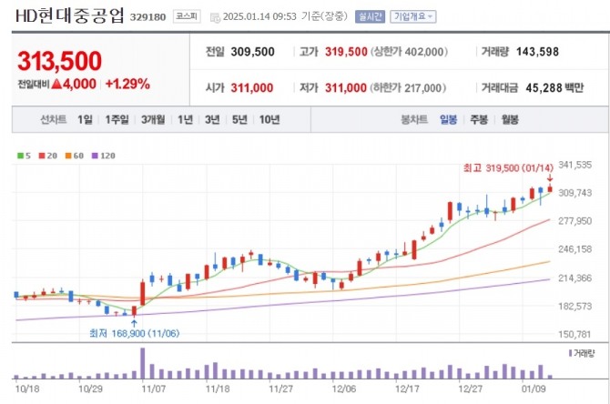 HD현대중공업 주가 추이. 사진=네이버페이 증권