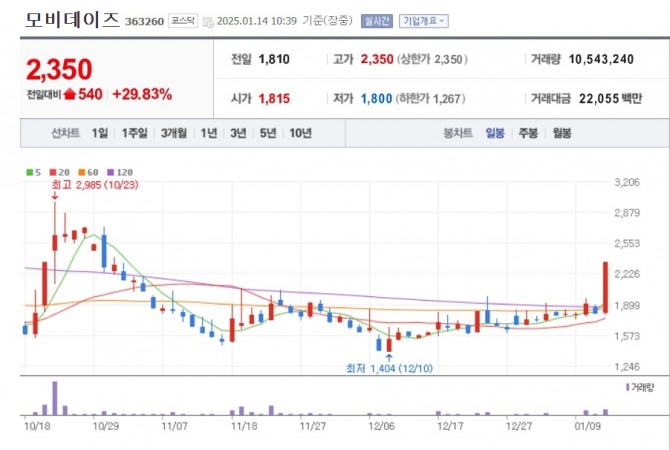 모비데이즈 주가 추이. 사진=네이버페이 증권