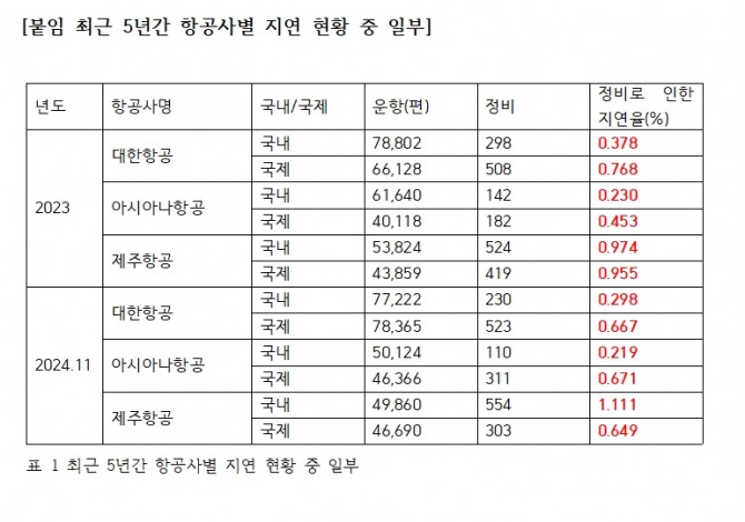 자료=윤종오 의원실