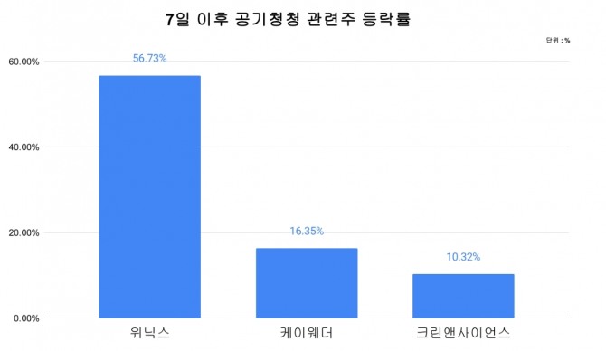 7일 이후 공기청청 관련주 주가 등락률 차트. 그래프=김성용 기자