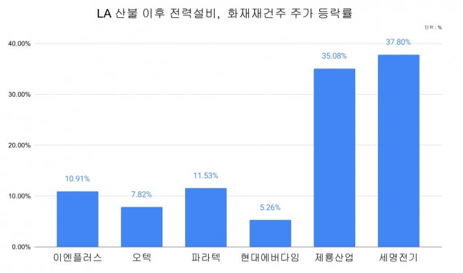 LA산불 이후 전련설비, 화재재건주 주가 등락률 차트. 그래프=김성용 기자