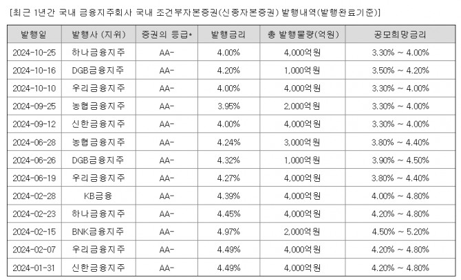 최근 1년간 국내 금융지주회사 신종자본증권 발행현황 자료=금융감독원