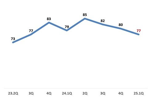 소매유통업 경기전망지수(RBSI) 추이. 사진=대한상공회의소