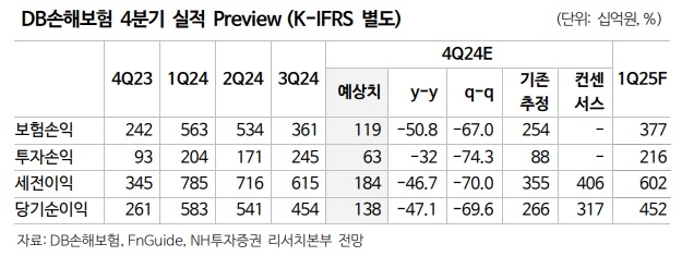 자료=NH투자증권