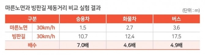 마른노면 빙판길 제동거리 비교 실험. 이미지=TS