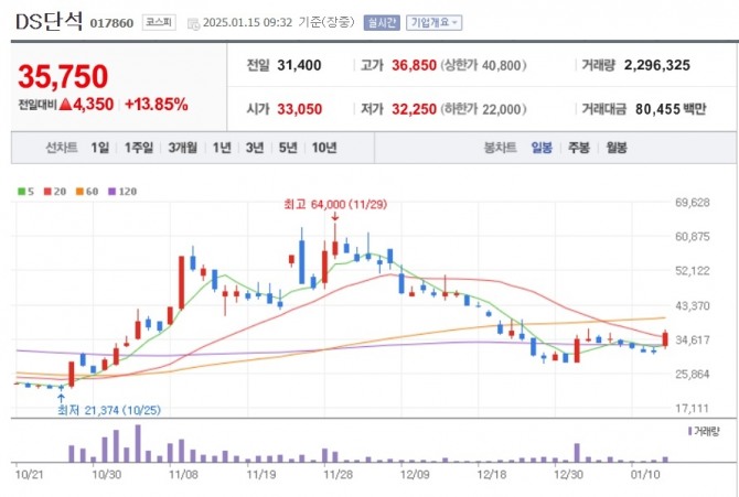 DS단속 주가 추이. 사진=네이버페이 증권