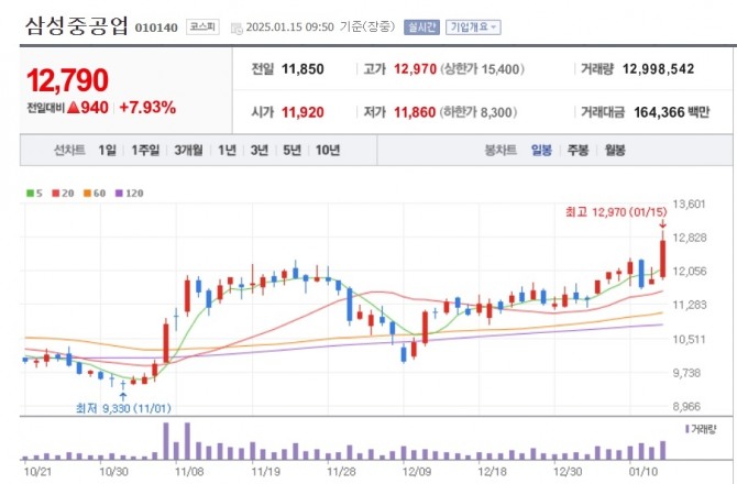 삼성중공업 주가 추이. 사진=네이버페이 증권