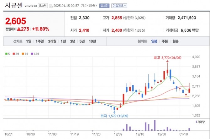 시큐센 주가 추이. 사진=네이버페이 증권