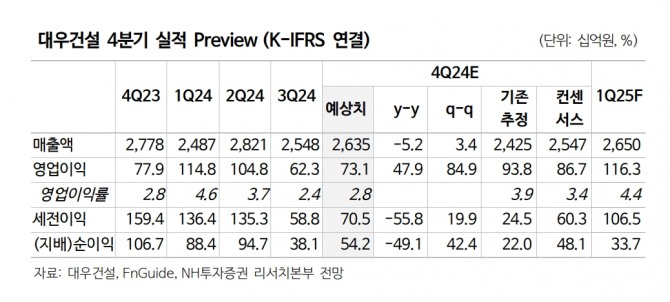 대우건설 4분기 실적 Preview  자료=NH투자증권