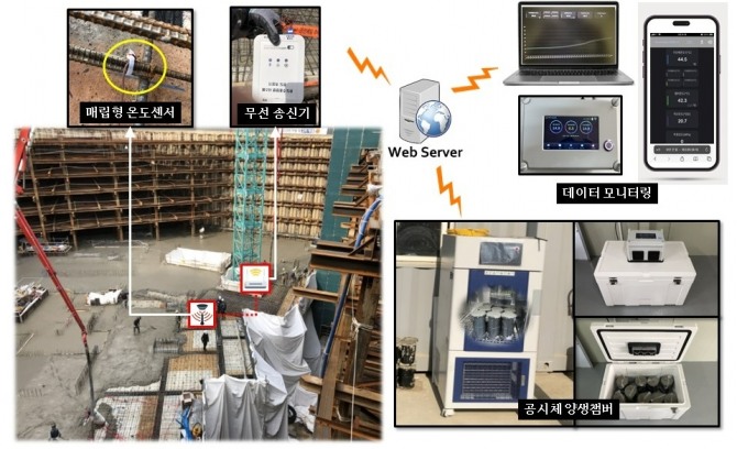 15일 업계에 따르면 대우건설은 국내 최초로 IoT(사물인터넷) 기술이 적용된 ‘온도이력 추종 양생시스템기술’을 개발했다. 온도이력 추종 양생시스템 개요도. 사진=대우건설