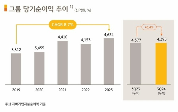 KB금융그룹 당기순이익 추이. 사진=KB금융지주