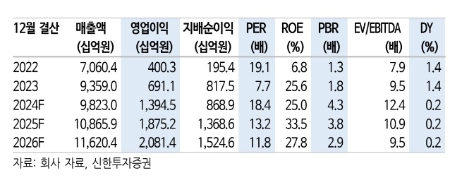 한화에어로스페이스 주요 재무현황 및 추정실적. 자료=신한투자증권