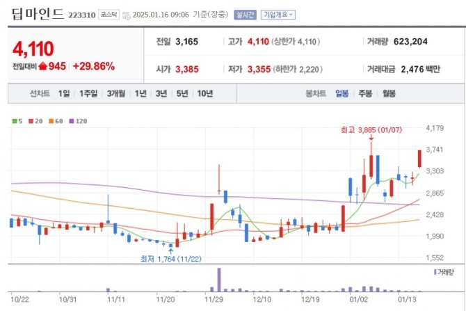 16일 딥마인드 주가가 전일대비 29.86% 급등하며 상한가를 보이고 있다. 자료=네이버페이증권