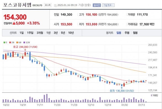 16일 한국거래소에 따르면 오전 9시19분 포스코퓨처엠은 전거래일 대비 3.35% 오른 15만4300원에 거래되고 있다. 자료=네이버페이 증권