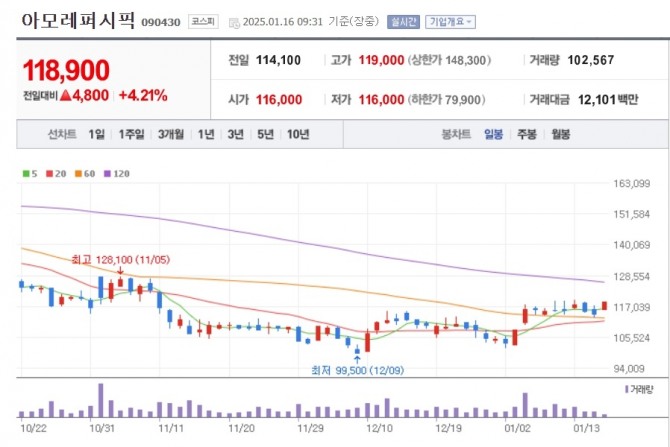 6일 한국거래소에 따르면 오전 9시 31분 현재 아모레퍼시픽은 전 거래일보다 4.21% 오른 11만 8900원에 거래되고 있다. 자료=네이버페이 증권