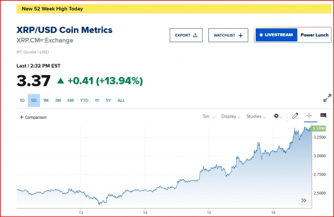 뉴욕증시 리플 시세/표=CNBC 