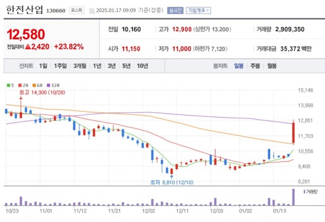 한전산업 주가 추이. 자료=네이버페이 증권