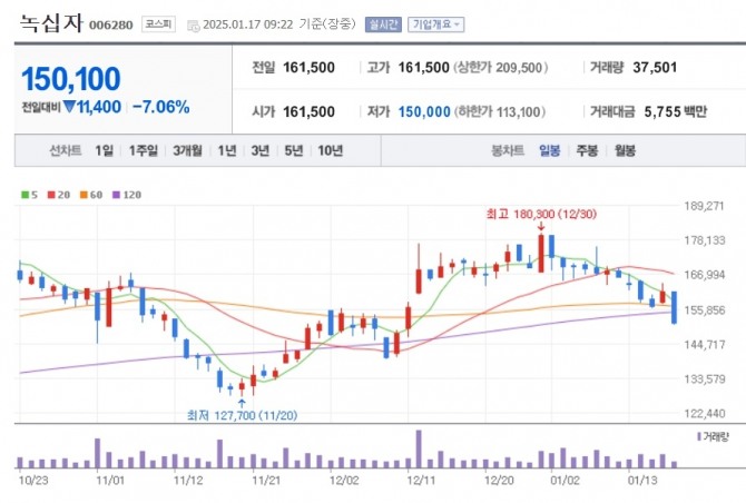 녹십자 주가 추이. 자료=네이버페이 증권