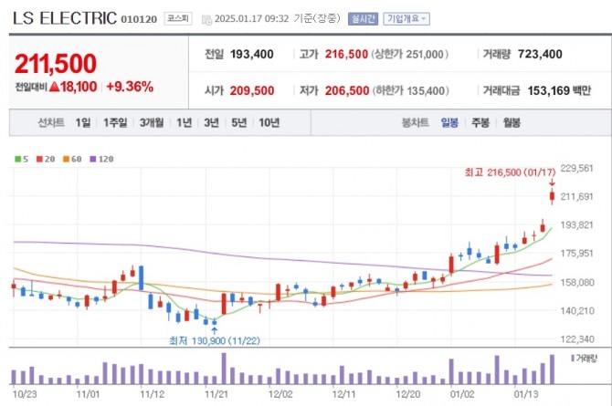 LS일렉트릭 주가 추이. 사진=네이버페이 증권
