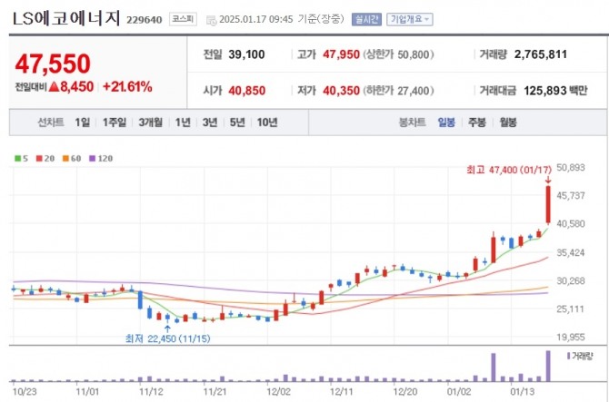 LS에코에너지 주가 추이. 시진=네이버페이 증권