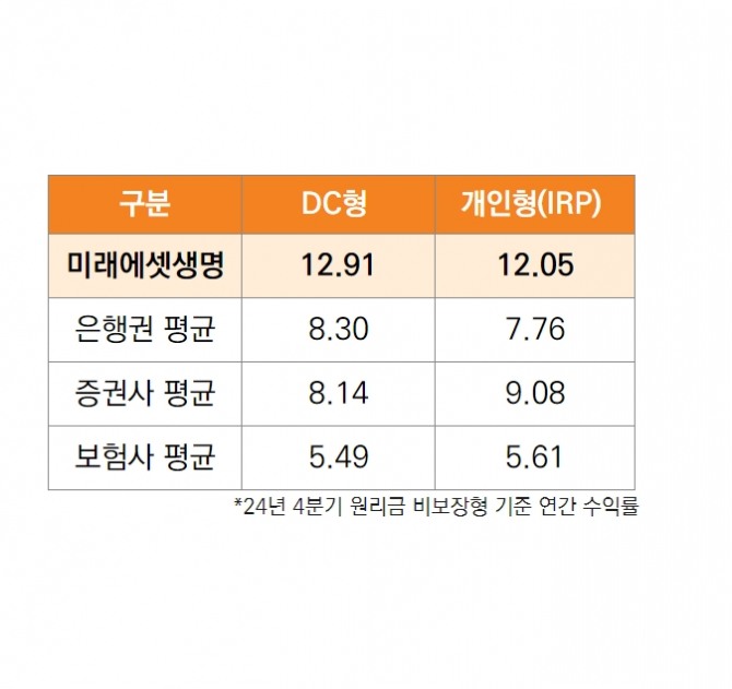 미래에셋생명이 퇴직연금 수익률 1위를 기록했다. 사진=미래에셋생명 제공.