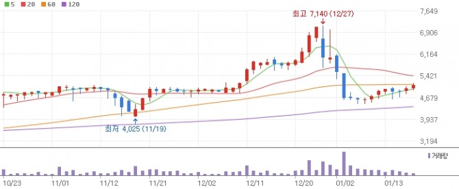 17일 한국거래소에 따르면, 마감을 앞둔 3시 24분 현재 유엔젤은 전일 대비 2.1% 상승한 5100원에 거래되고 있다.   그래프=네이버페이증권 