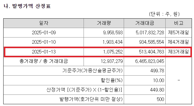 바이온에서 제출한 소액공모 공시서류(지분증권) 중 공모가격 결정방법.  자료=금융감독원