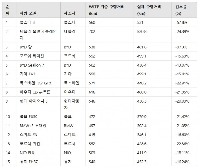 주요 전기차들의 겨울철 실제 주행거리. 사진=NAF