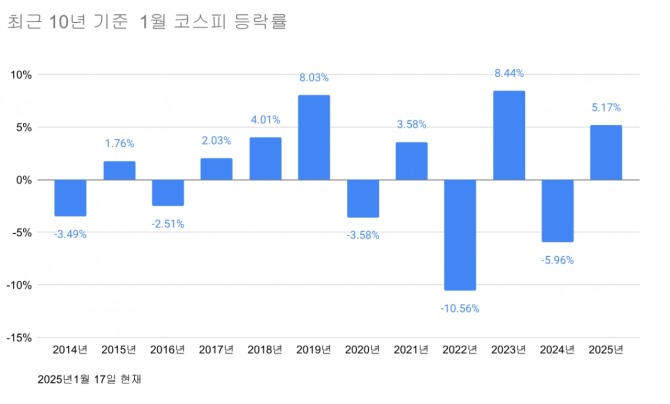 최근 10년간 코스피 1월 등락률   자료=글로벌이코노믹