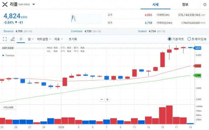 트럼프 취임이 가까워짐에 따라 주요 암호화폐의 가격이 일제히 상승세를 나타내고 있다. 그 중에서도 리플은 SEC 소송 철회, 스테이블코인 발행 등 잇단 호재로 끊임없이 오르고 있다. 사진=업비트