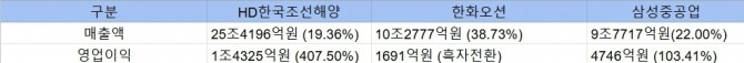 조선 3사 지난해 실적 전망치. 자료=에프앤가이드