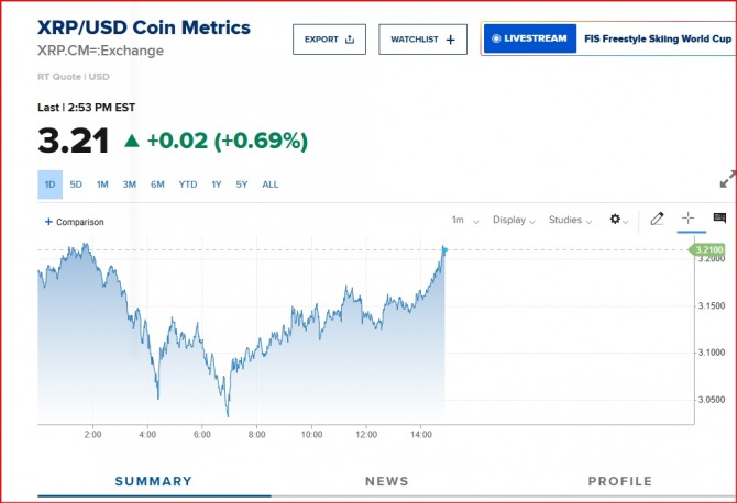 뉴욕증시 가상화폐 리플 시세/ 표=CNBC