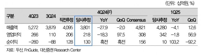 두산 실적추이.사진=대신증권