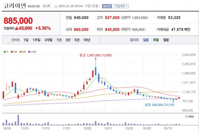 20일 한국거래소에 따르면 오전 9시 54분 기준 고려아연은 전 거래일 대비 5.36% 오른 88만5000원에 거래되고 있다. 자료=네이버페이 증권