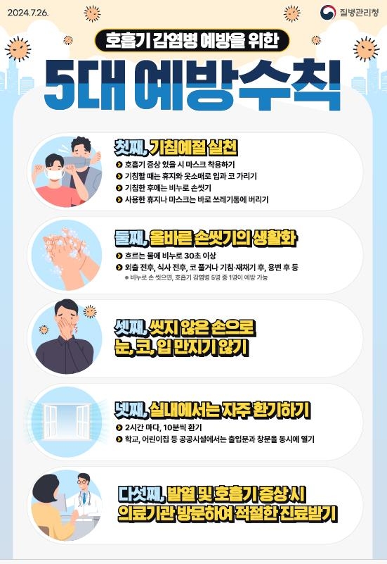 호흡기 감염병 예방을 위한 5대 예방수칙은 호흡기 증상 시 마스크 착용하기(기침예절 준수), 올바른 손 씻기, 씻지 않은 손으로 눈, 코, 입 만지지 않기, 실내 자주 환기, 발열 및 호흡기 증상 발생 시 의료기관 방문 등이다. 사진=인천시