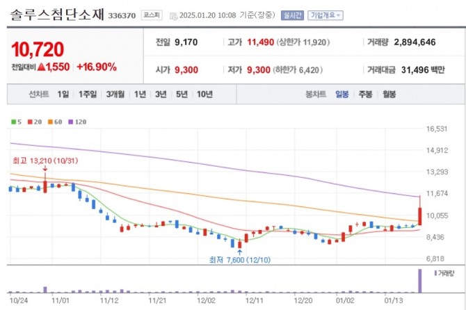 20일 한국거래소에 따르면 오전 10시 20분경 솔루스첨단소재 주가는 전일 대비 16.90% 오른 1만720원에 거래 중이다. 사진=네이버페이 증권