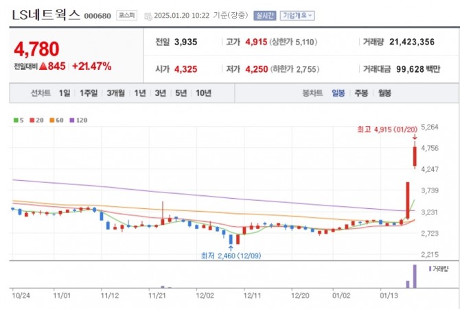 LS네트웍스 주가 추이. 사진=네이버페이 증권