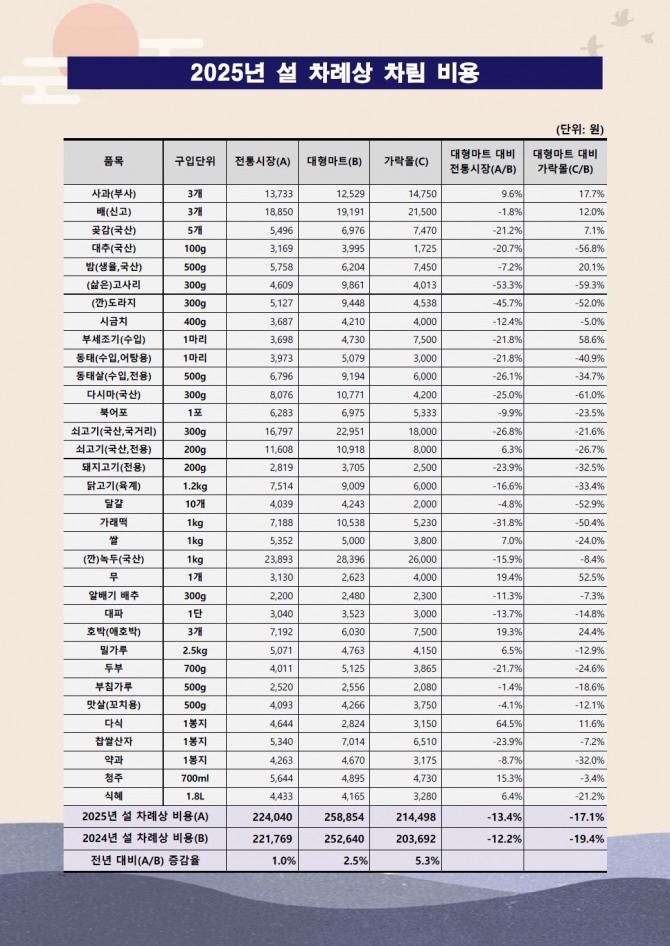 2025년 설 차례상 차림 비용(이미지). 사진=서울시농수산식품공사