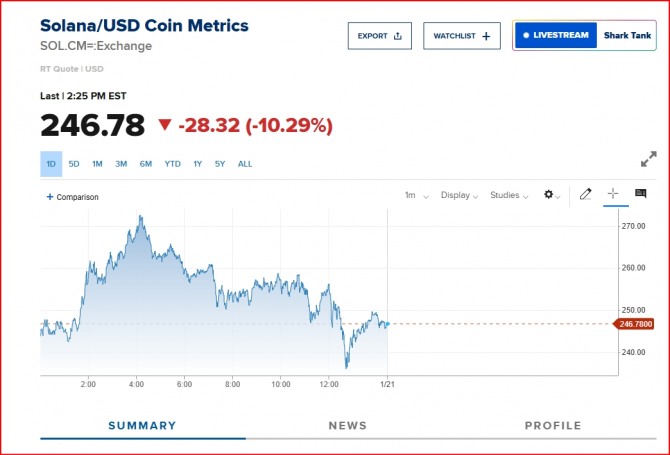 뉴욕증시 암호화폐 솔라나 시세/사진=CNBC 