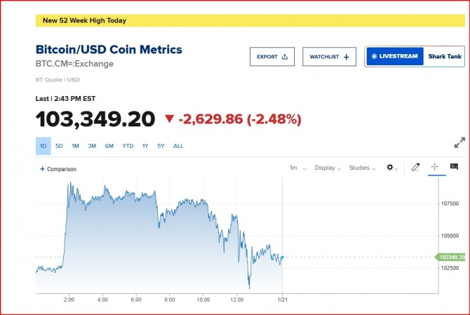 뉴욕증시 암호화폐 비트코인 시세/표=CNBC