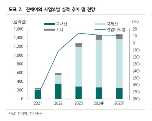 진에어 실적추이. 자료=하나증권
