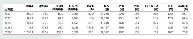 에스엠 실적추이. 자료=메리츠증권