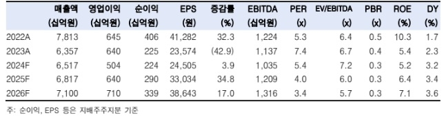 신세계 실적 추이. 사진=한국투자증권