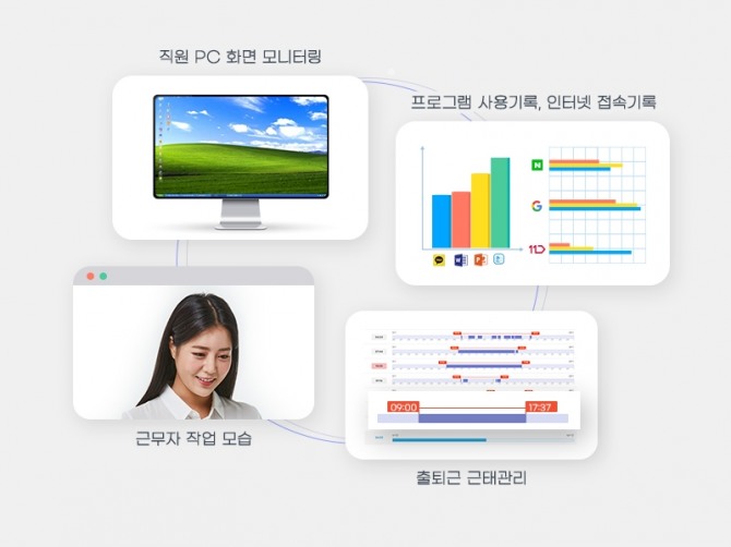 포앤비가 직원 PC 모니터링 프로그램(JTM)의 업그레이드 버전을 출시했다. 사진=포앤비