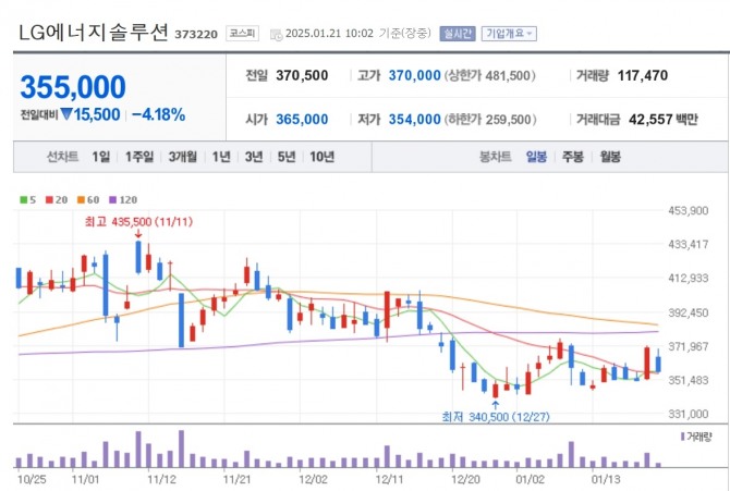 LG에너지솔루션 주가 추이. 자료=네이버페이 증권