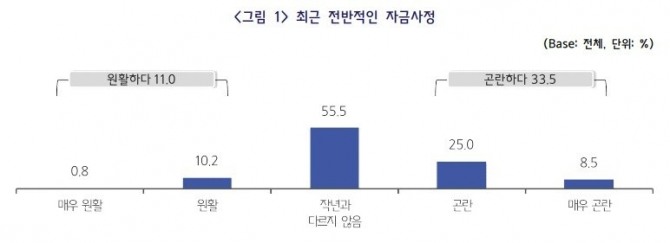 최근 전반적인 자금사정. 이미지=중기중앙회
