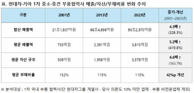 현대차·기아 1차 중소·중견 부품협력사 매출/자산/부채비율 변화 추이. 사진=현대차그룹