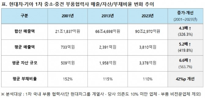 현대차·기아 1차 중소·중견 부품협력사 매출/자산/부채비율 변화 추이. 사진=현대차그룹