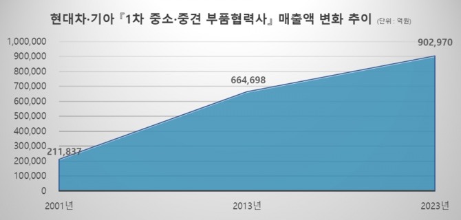 현대차·기아 1차 중소·중견 부품협력사 매출액 변화 추이. 사진=현대차그룹