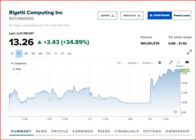 뉴욕증시 양자컴퓨팅 리게티 주가/시세표=CNBC